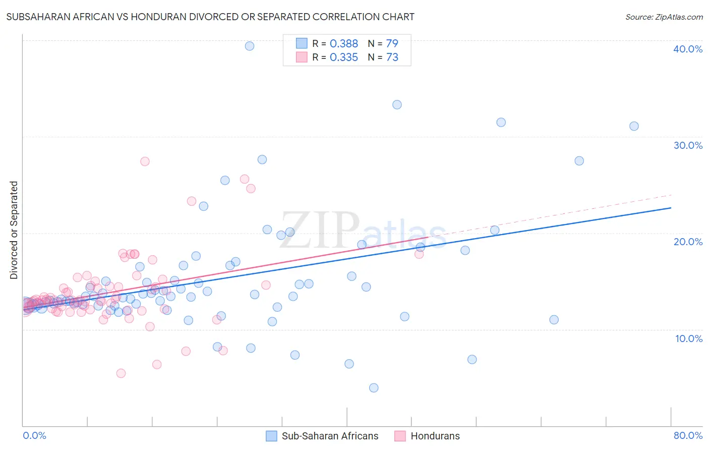 Subsaharan African vs Honduran Divorced or Separated