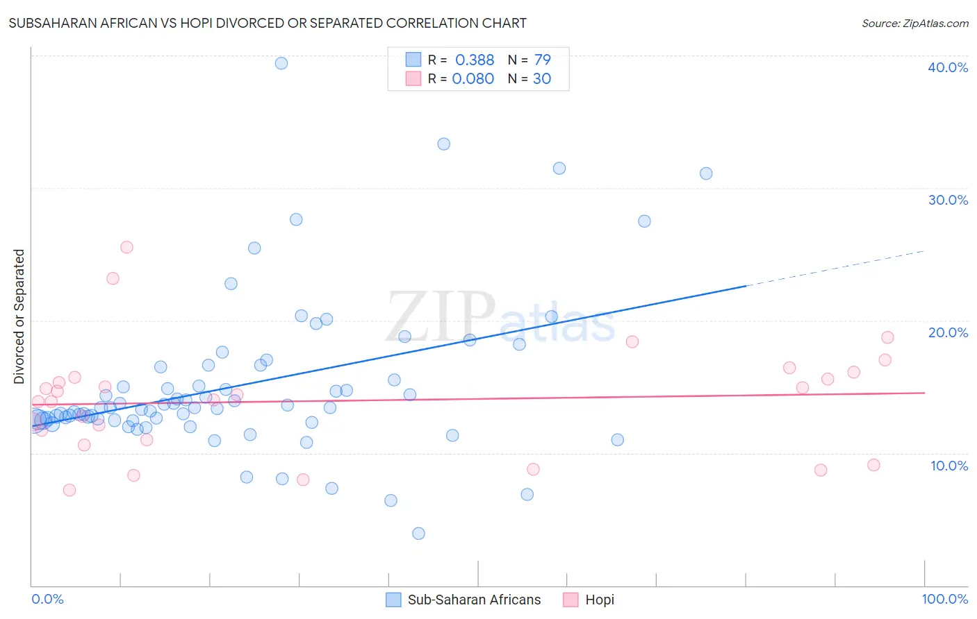 Subsaharan African vs Hopi Divorced or Separated