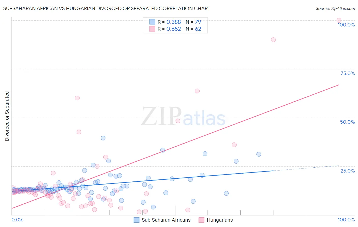 Subsaharan African vs Hungarian Divorced or Separated
