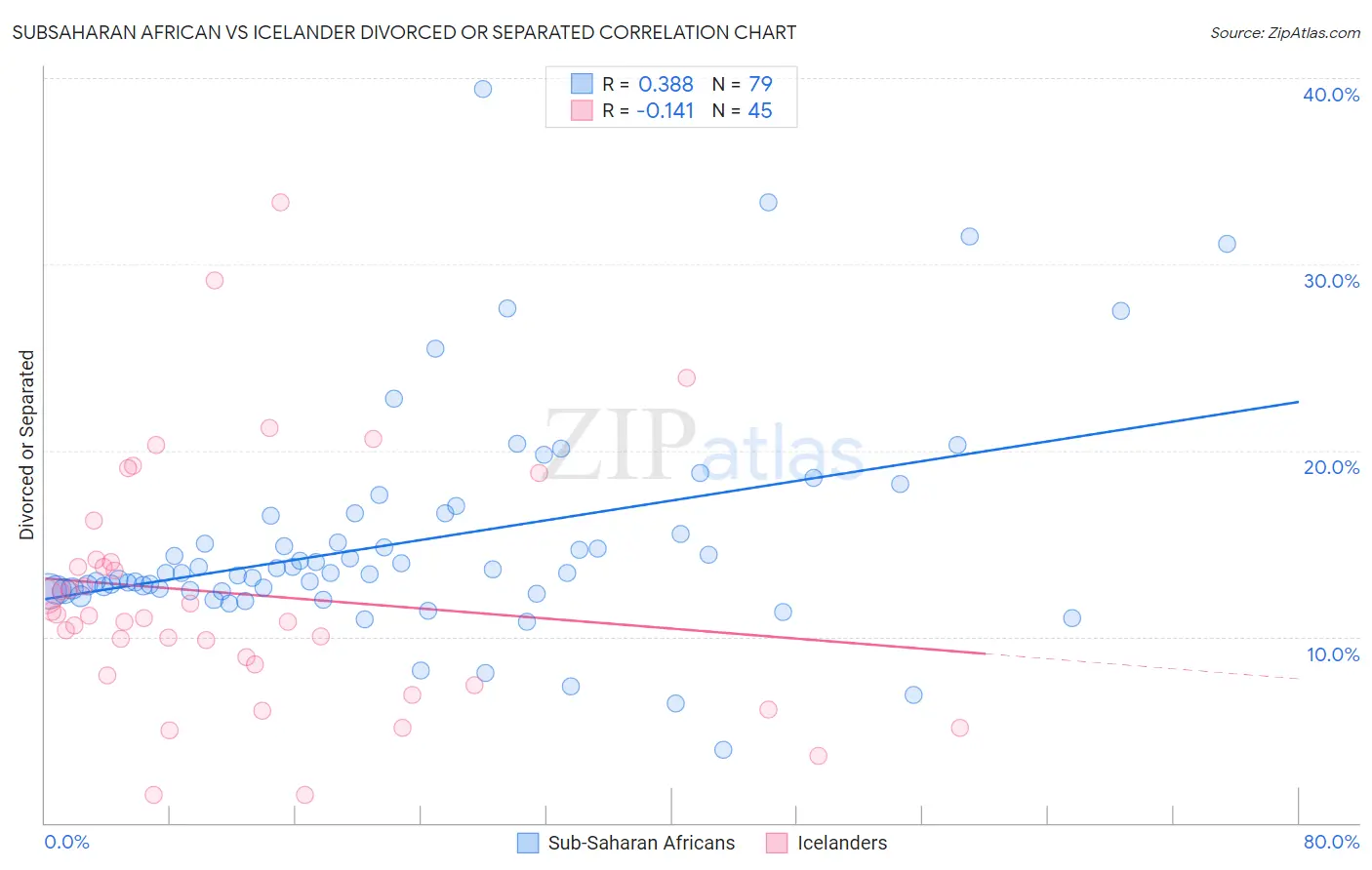 Subsaharan African vs Icelander Divorced or Separated