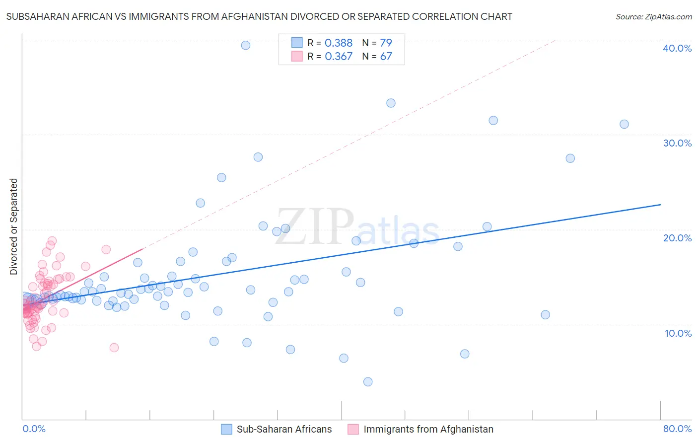 Subsaharan African vs Immigrants from Afghanistan Divorced or Separated