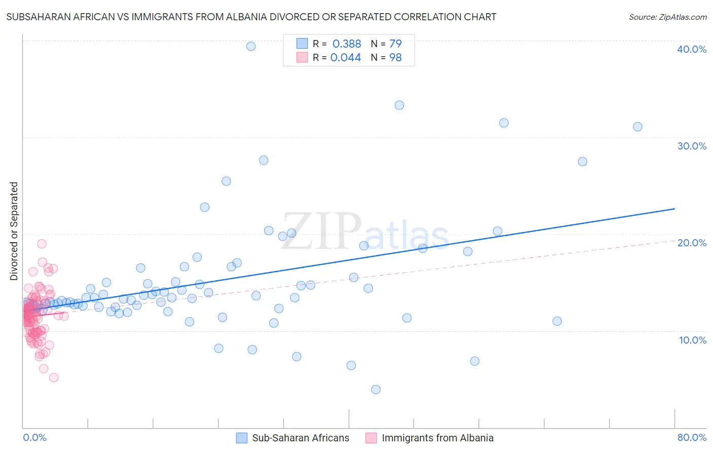 Subsaharan African vs Immigrants from Albania Divorced or Separated