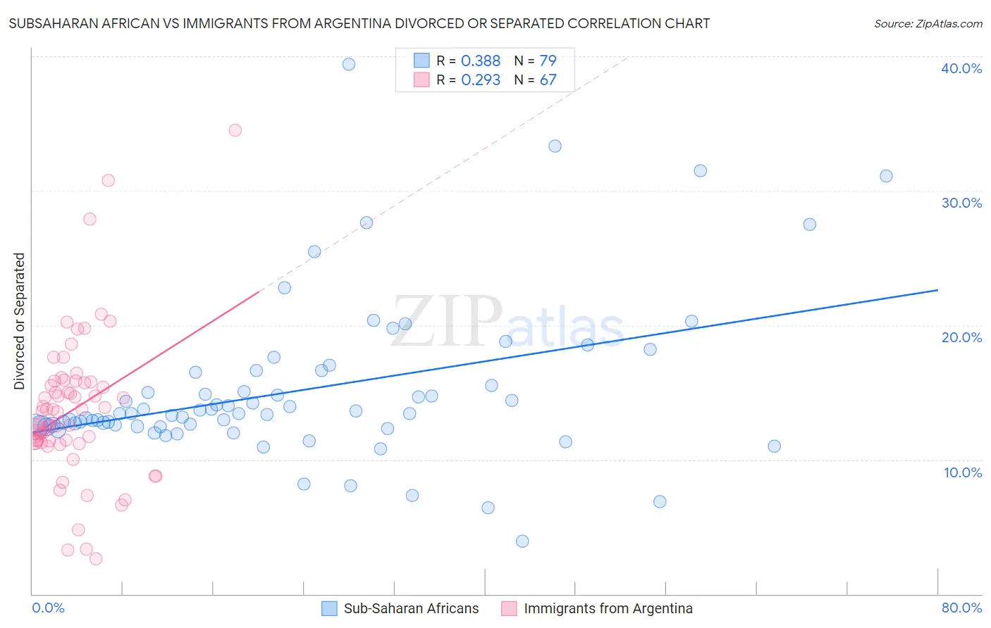 Subsaharan African vs Immigrants from Argentina Divorced or Separated