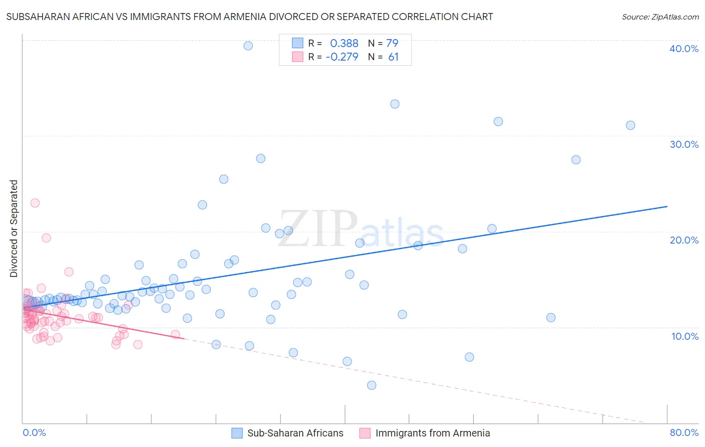 Subsaharan African vs Immigrants from Armenia Divorced or Separated