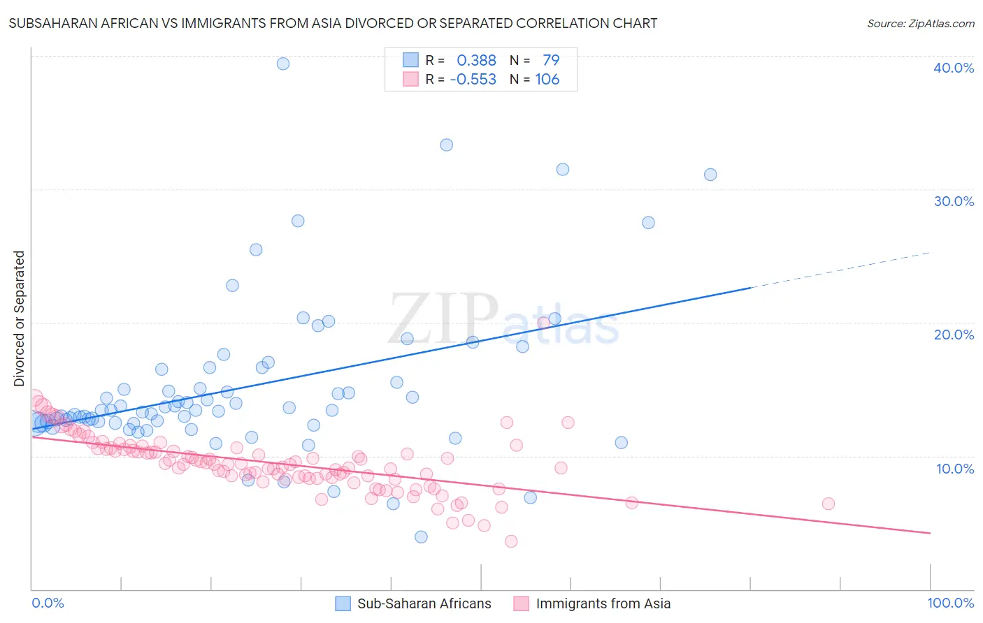 Subsaharan African vs Immigrants from Asia Divorced or Separated