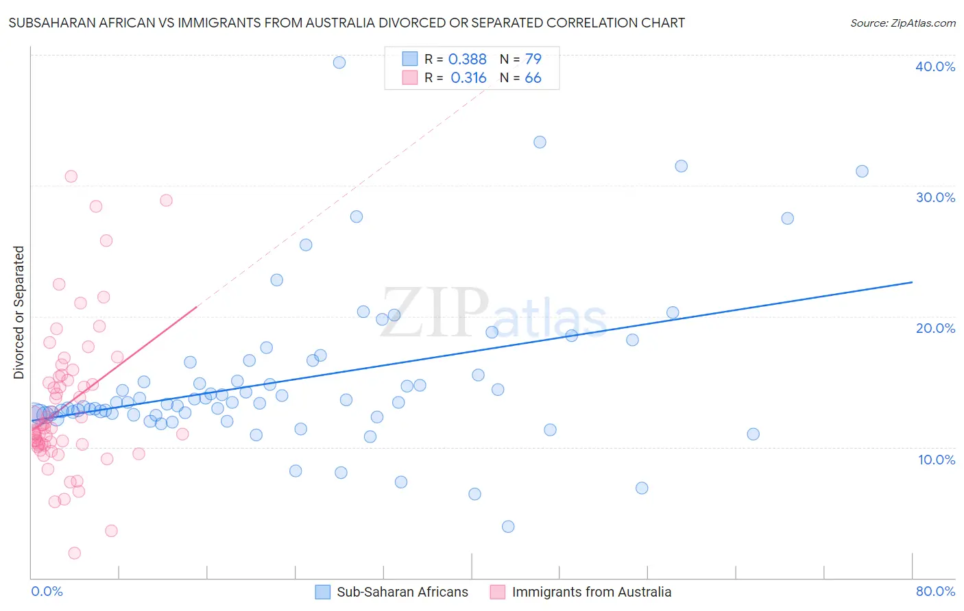 Subsaharan African vs Immigrants from Australia Divorced or Separated