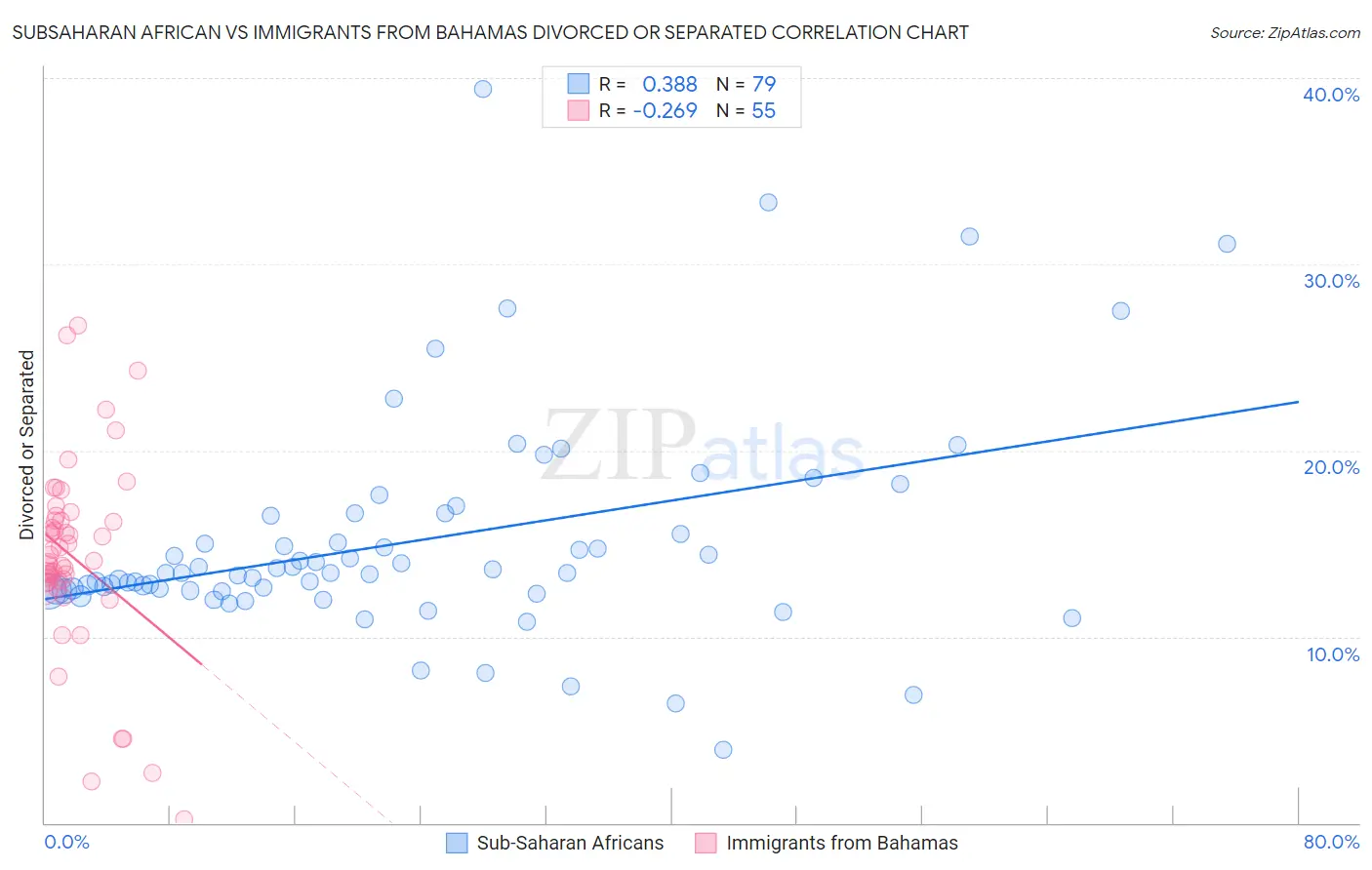 Subsaharan African vs Immigrants from Bahamas Divorced or Separated