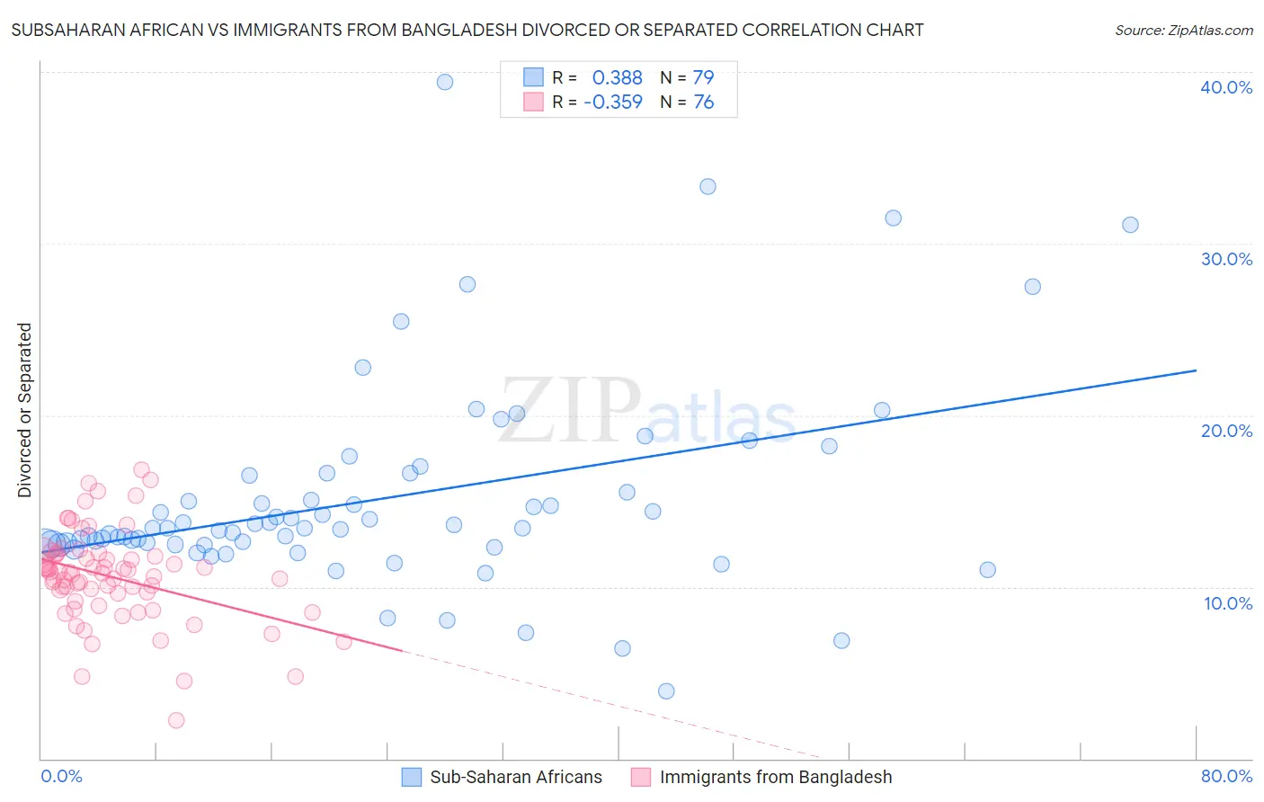 Subsaharan African vs Immigrants from Bangladesh Divorced or Separated