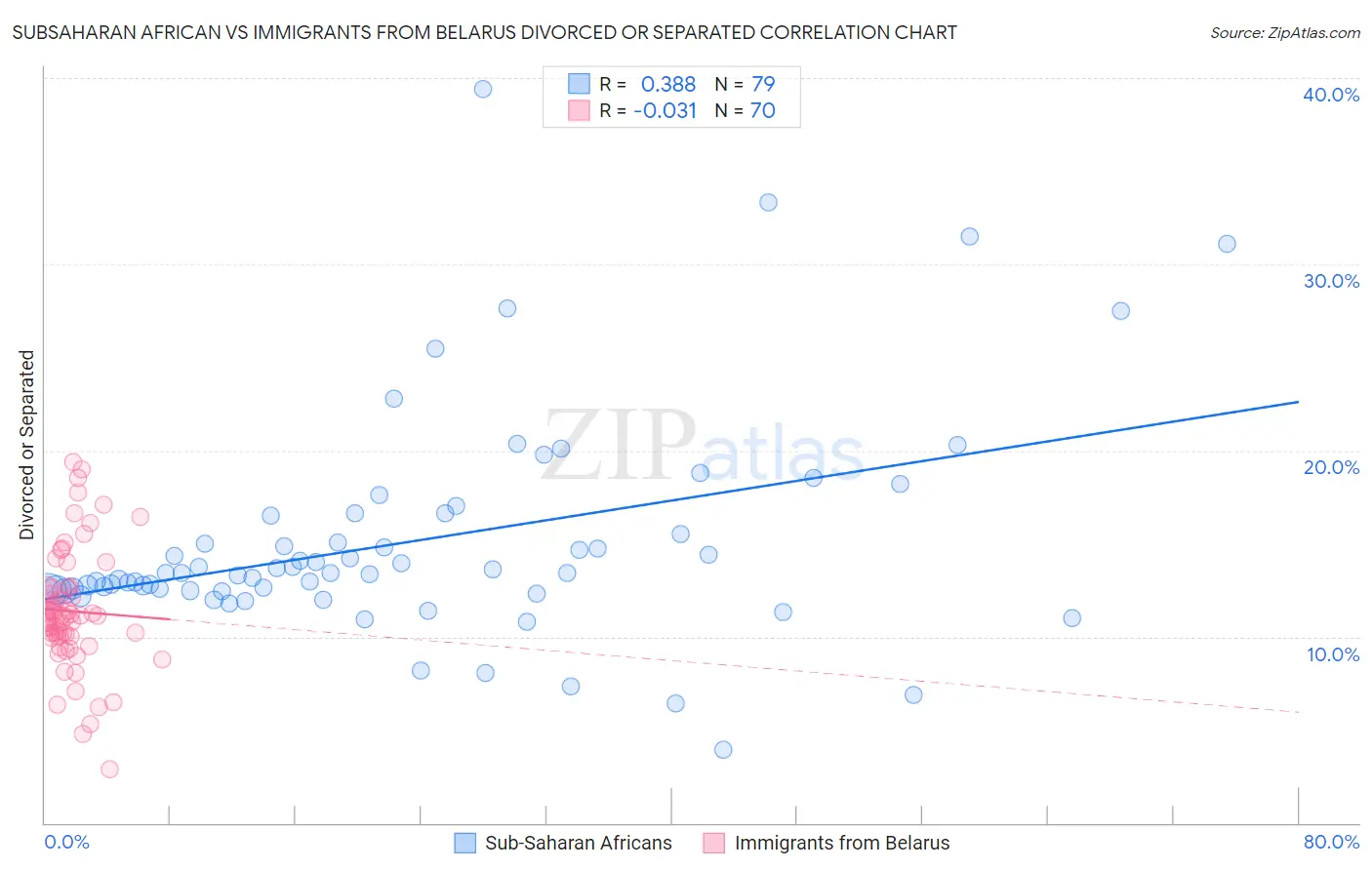 Subsaharan African vs Immigrants from Belarus Divorced or Separated