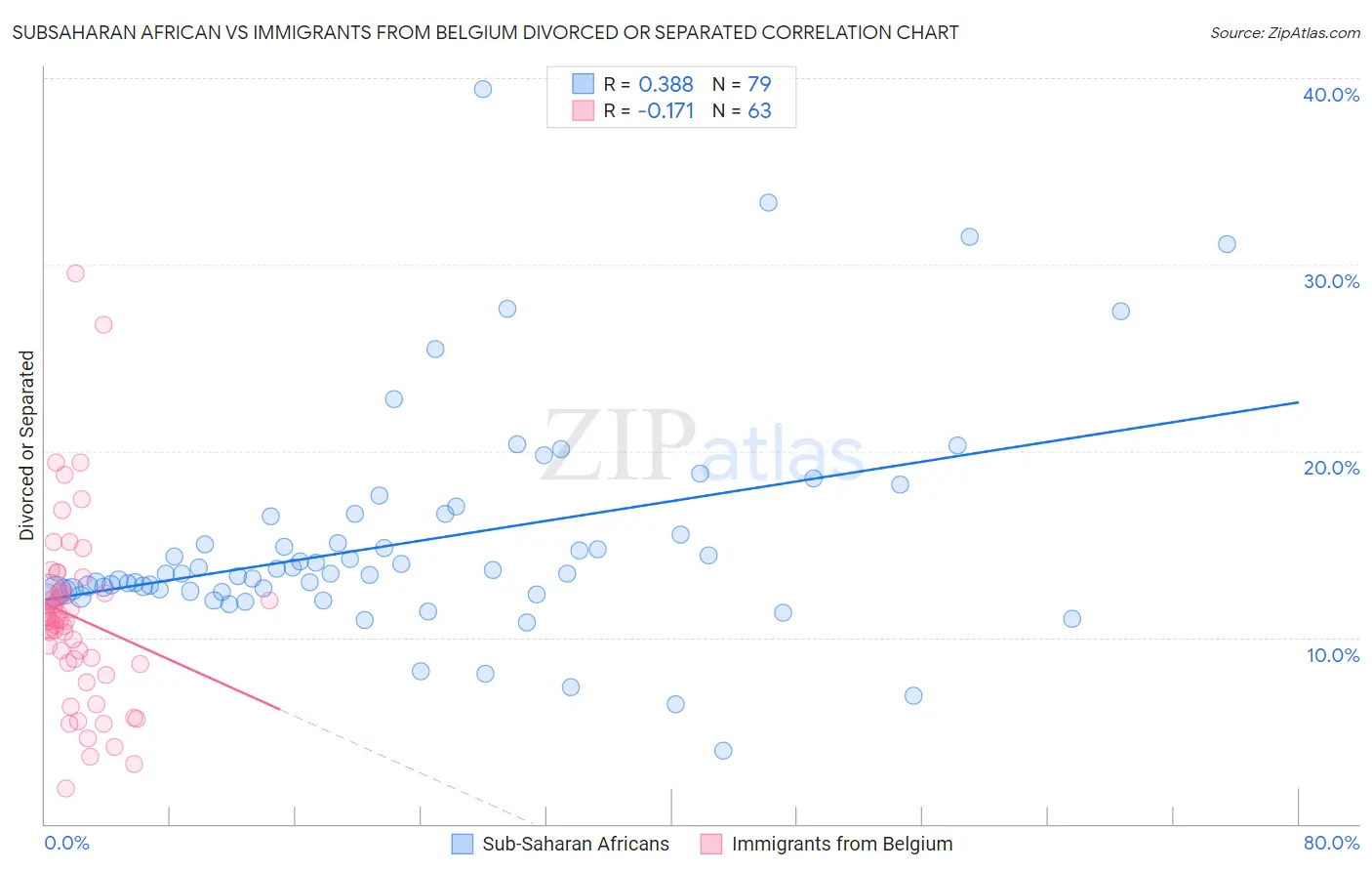 Subsaharan African vs Immigrants from Belgium Divorced or Separated