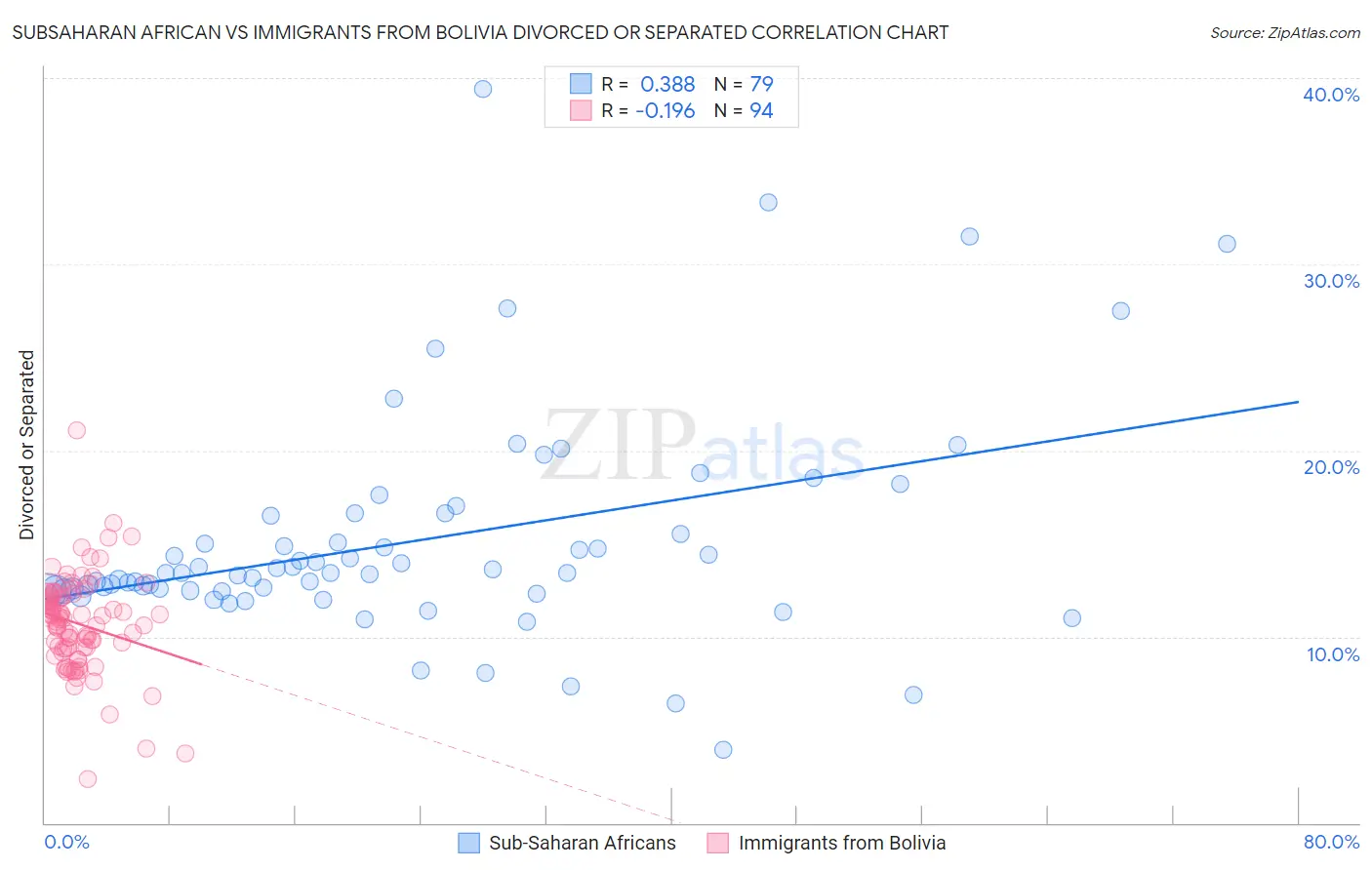 Subsaharan African vs Immigrants from Bolivia Divorced or Separated