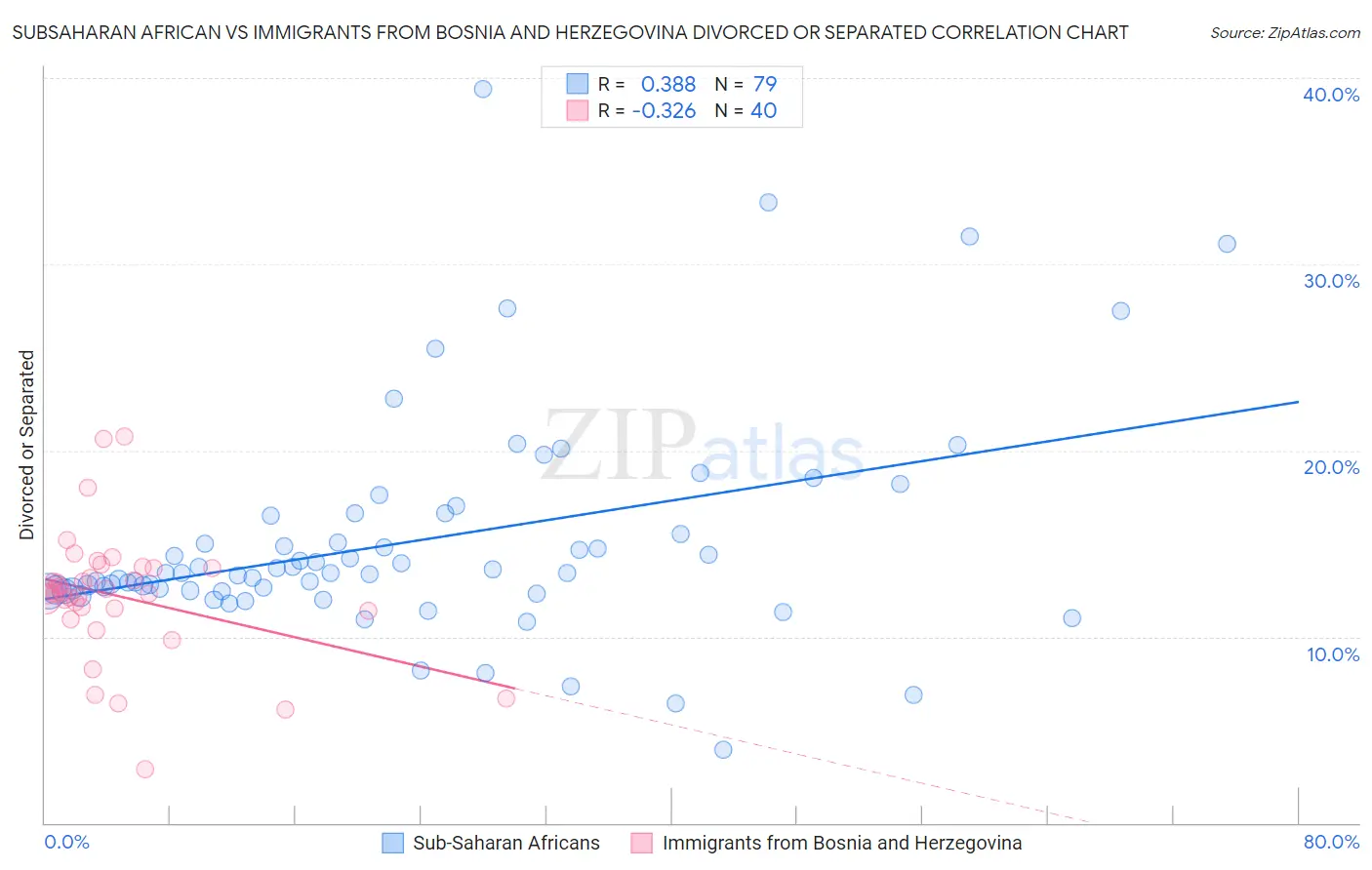 Subsaharan African vs Immigrants from Bosnia and Herzegovina Divorced or Separated