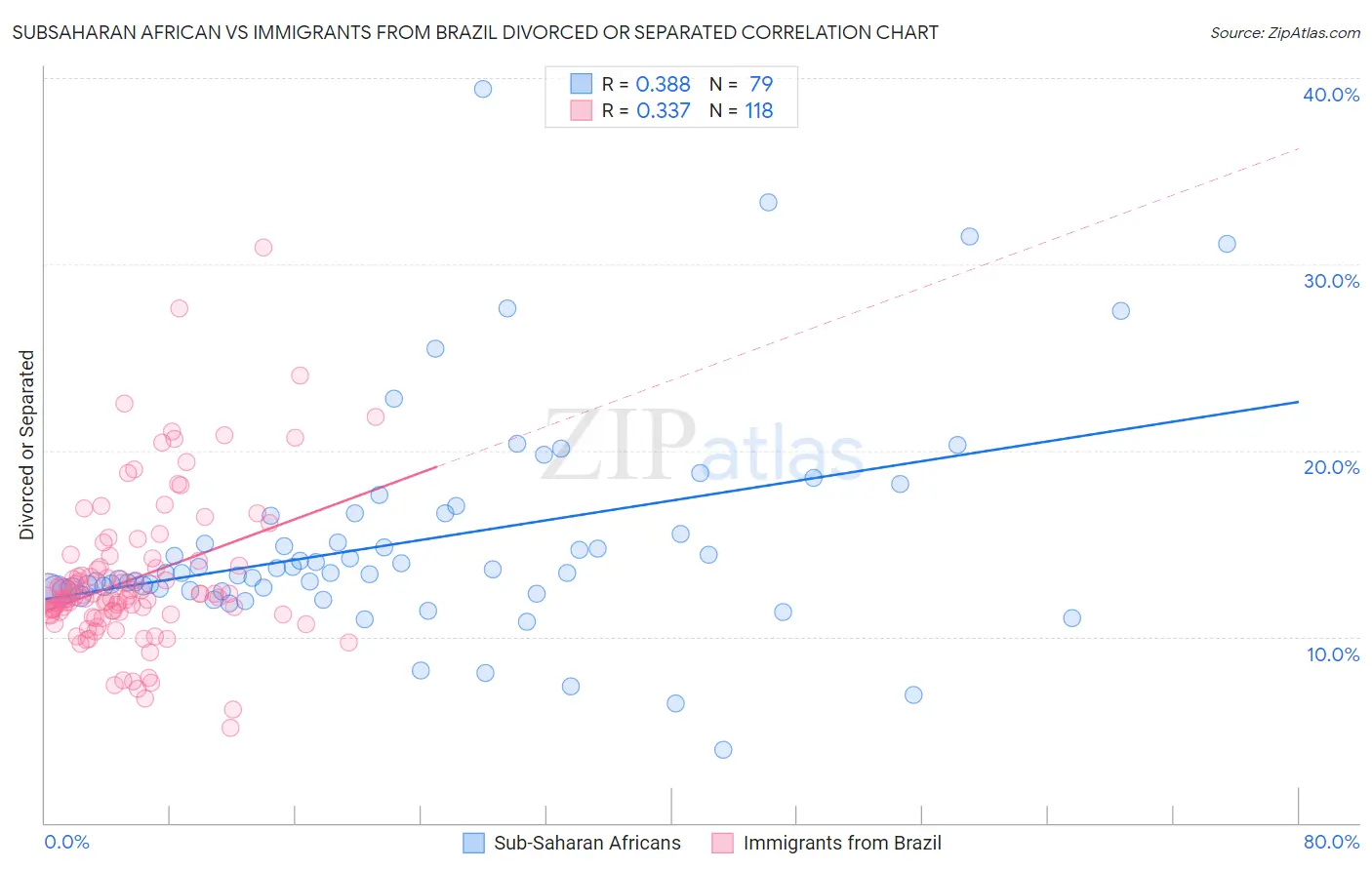 Subsaharan African vs Immigrants from Brazil Divorced or Separated