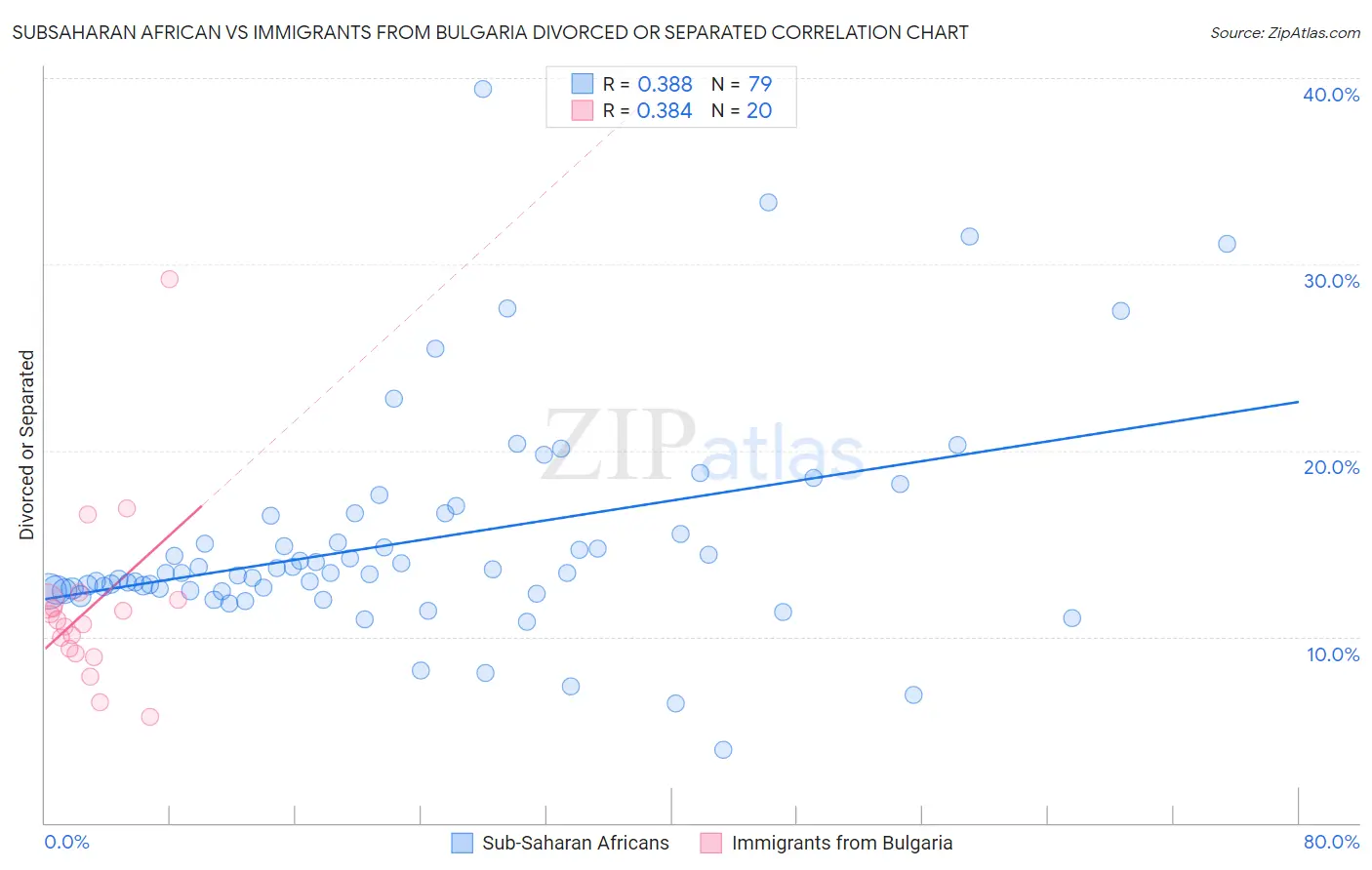 Subsaharan African vs Immigrants from Bulgaria Divorced or Separated