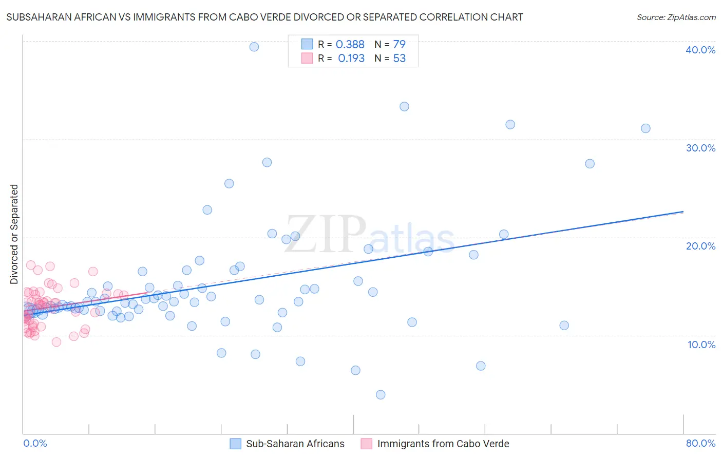 Subsaharan African vs Immigrants from Cabo Verde Divorced or Separated