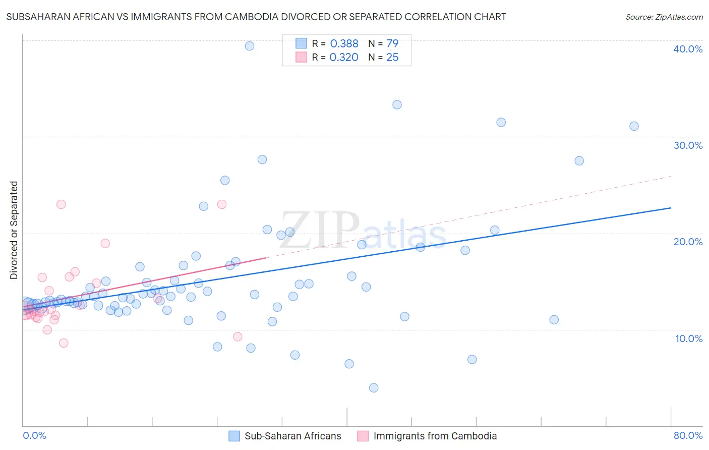Subsaharan African vs Immigrants from Cambodia Divorced or Separated
