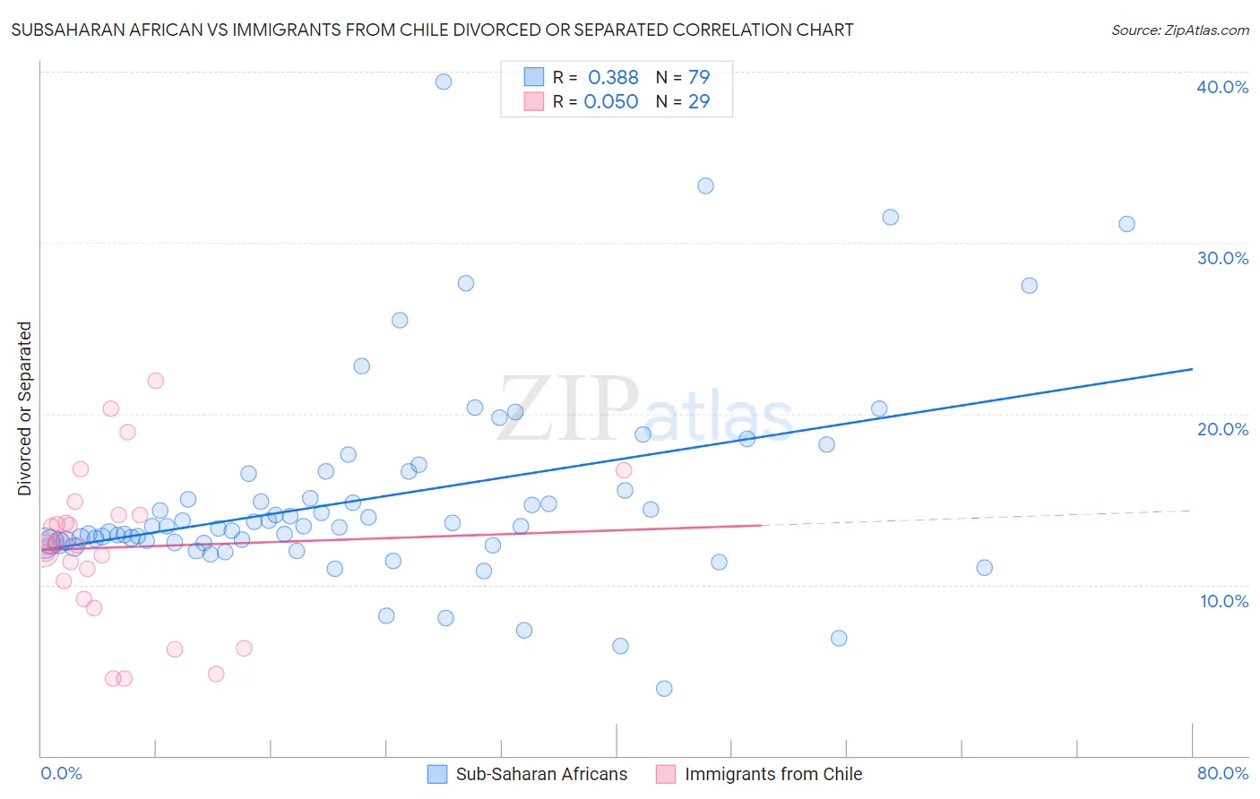 Subsaharan African vs Immigrants from Chile Divorced or Separated
