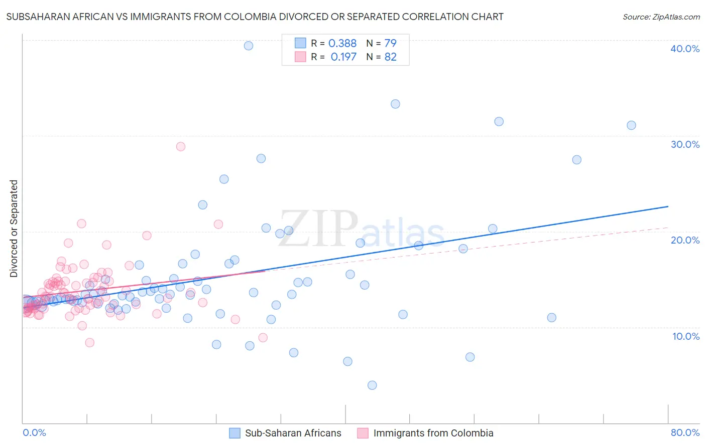Subsaharan African vs Immigrants from Colombia Divorced or Separated