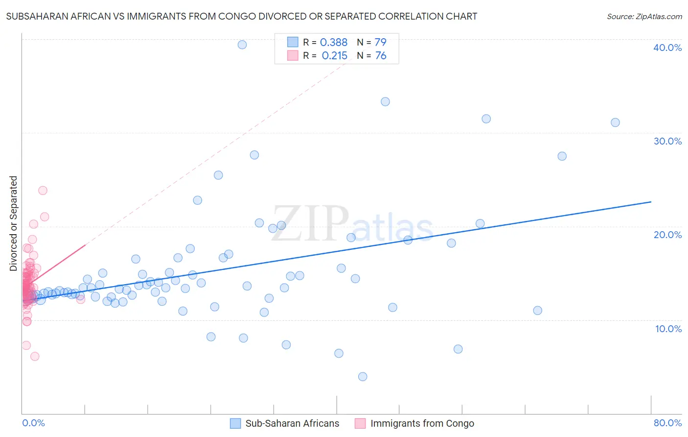 Subsaharan African vs Immigrants from Congo Divorced or Separated