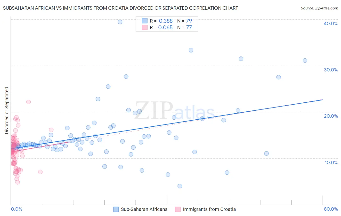 Subsaharan African vs Immigrants from Croatia Divorced or Separated