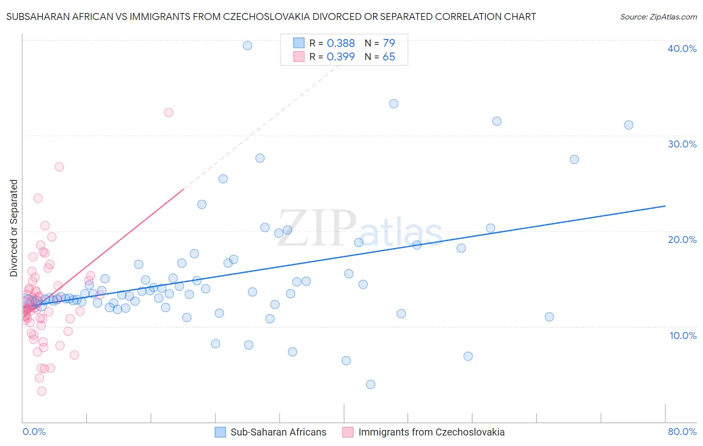 Subsaharan African vs Immigrants from Czechoslovakia Divorced or Separated