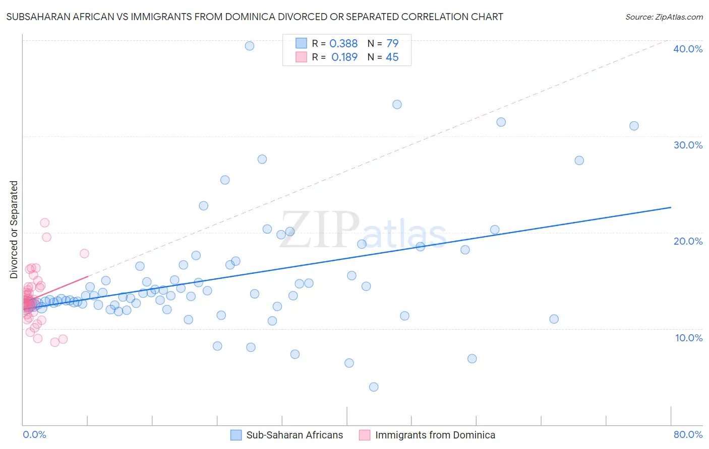 Subsaharan African vs Immigrants from Dominica Divorced or Separated