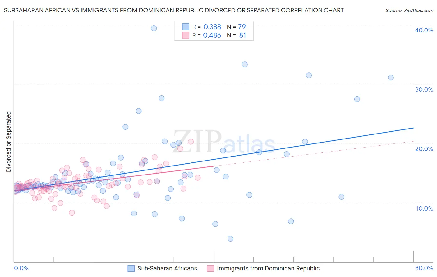 Subsaharan African vs Immigrants from Dominican Republic Divorced or Separated