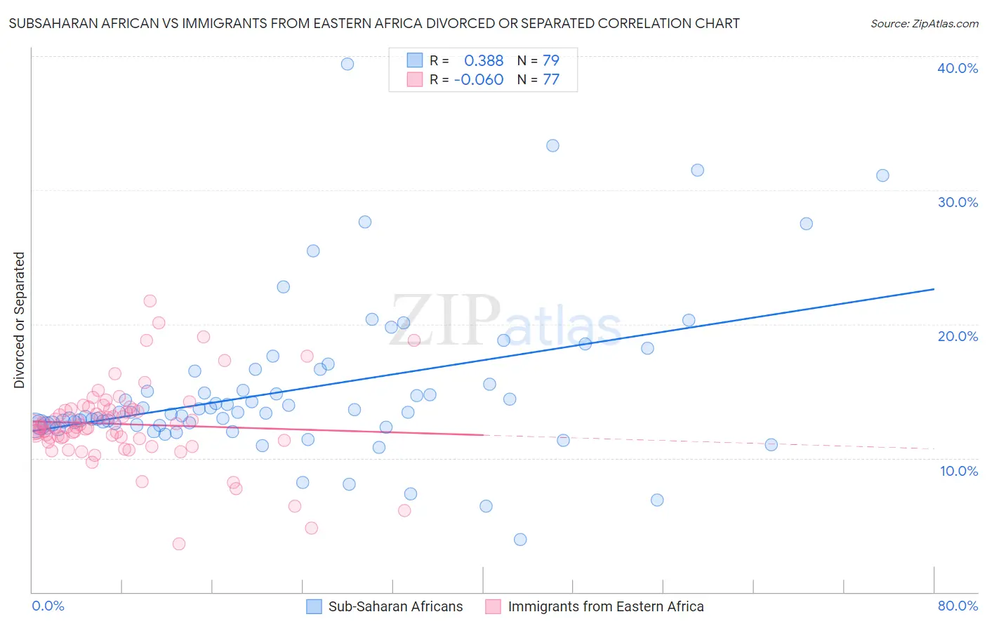 Subsaharan African vs Immigrants from Eastern Africa Divorced or Separated