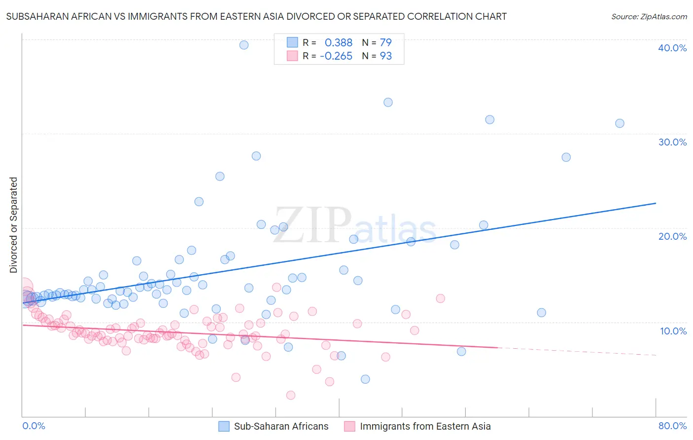 Subsaharan African vs Immigrants from Eastern Asia Divorced or Separated