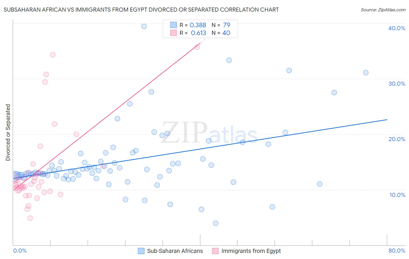 Subsaharan African vs Immigrants from Egypt Divorced or Separated