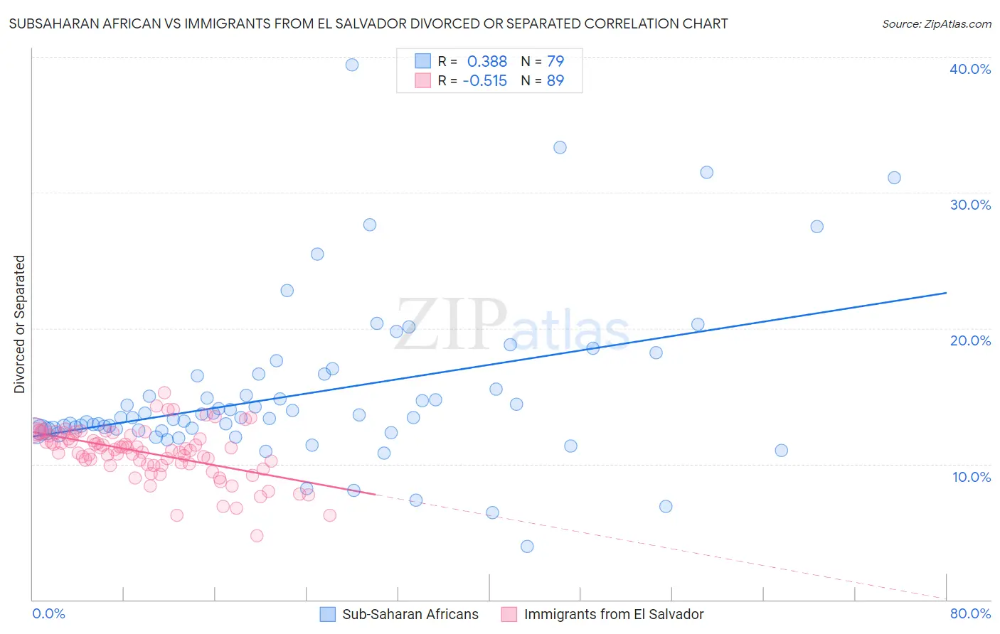 Subsaharan African vs Immigrants from El Salvador Divorced or Separated