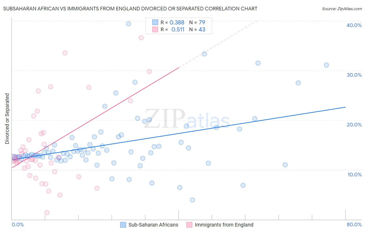 Subsaharan African vs Immigrants from England Divorced or Separated