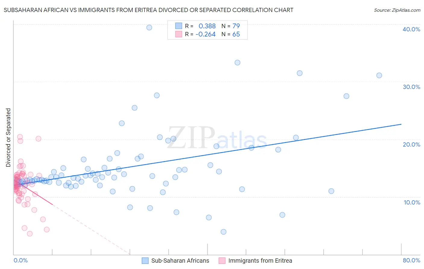 Subsaharan African vs Immigrants from Eritrea Divorced or Separated
