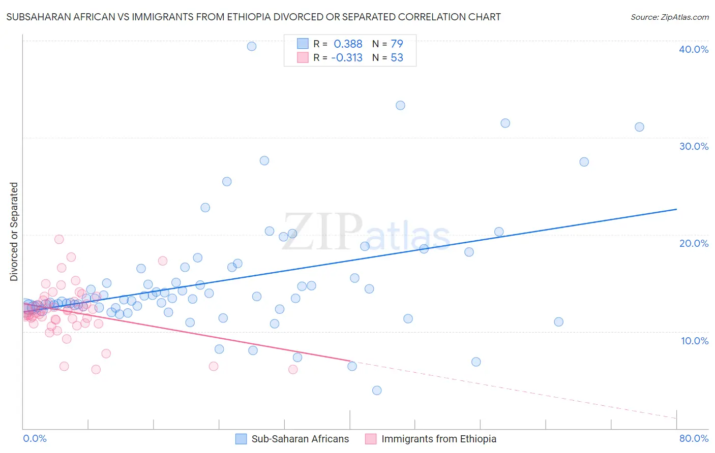 Subsaharan African vs Immigrants from Ethiopia Divorced or Separated