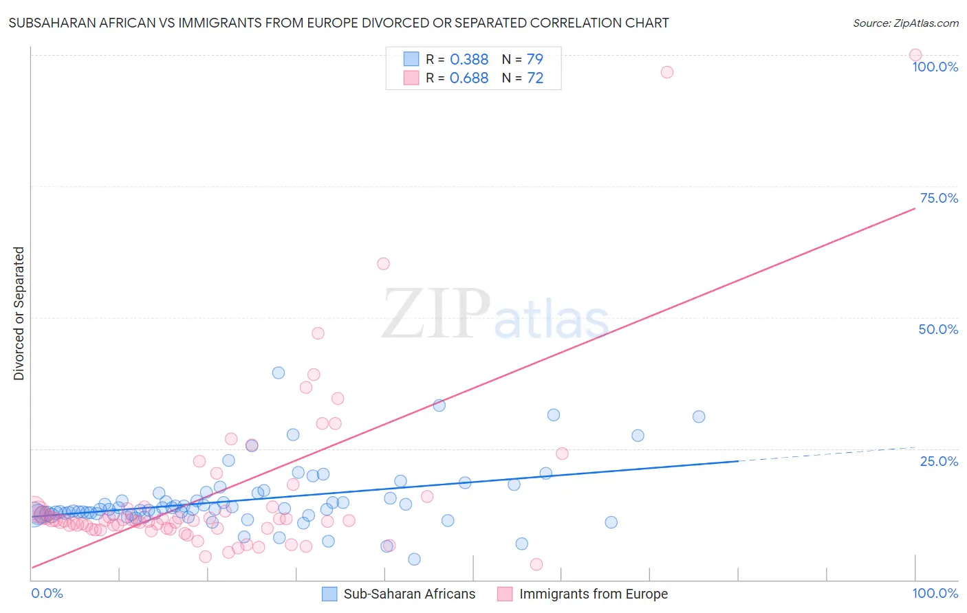 Subsaharan African vs Immigrants from Europe Divorced or Separated