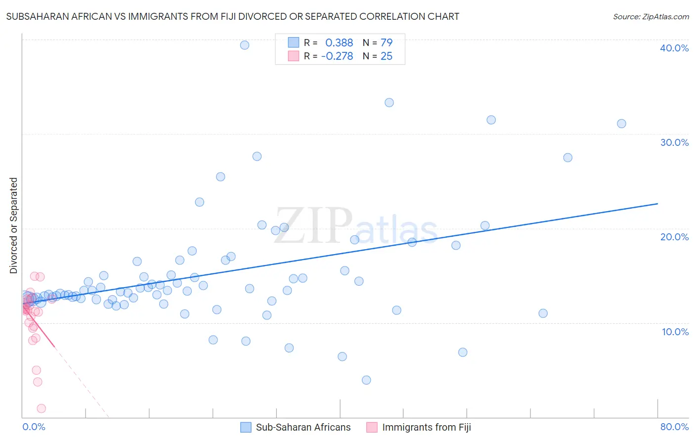Subsaharan African vs Immigrants from Fiji Divorced or Separated