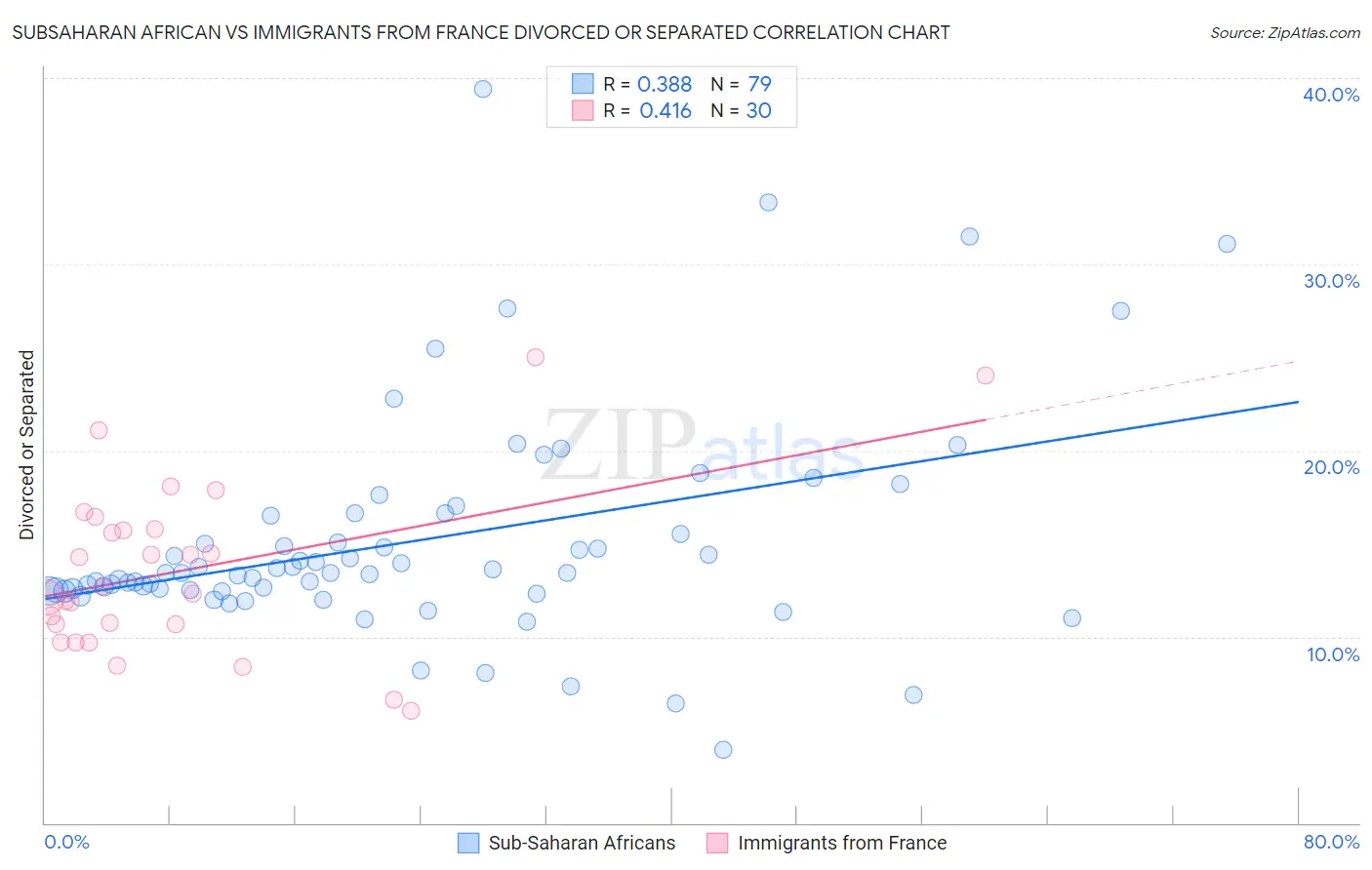 Subsaharan African vs Immigrants from France Divorced or Separated