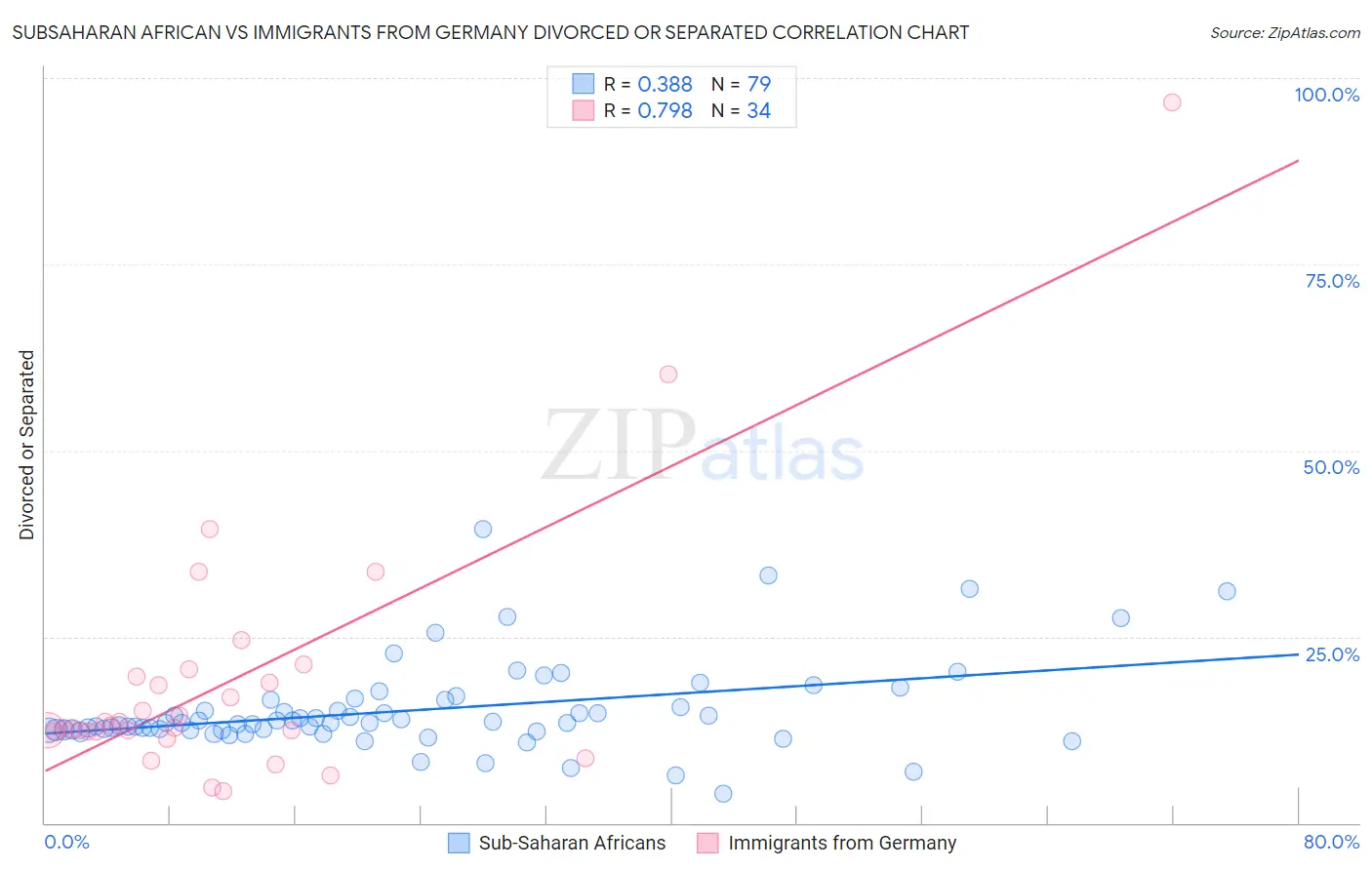Subsaharan African vs Immigrants from Germany Divorced or Separated