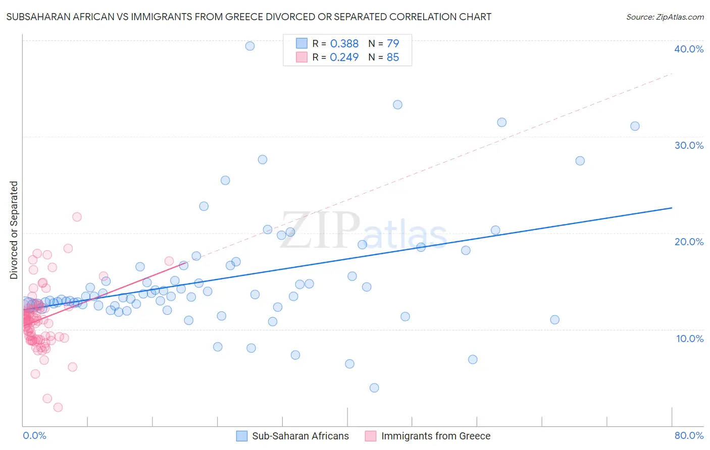 Subsaharan African vs Immigrants from Greece Divorced or Separated