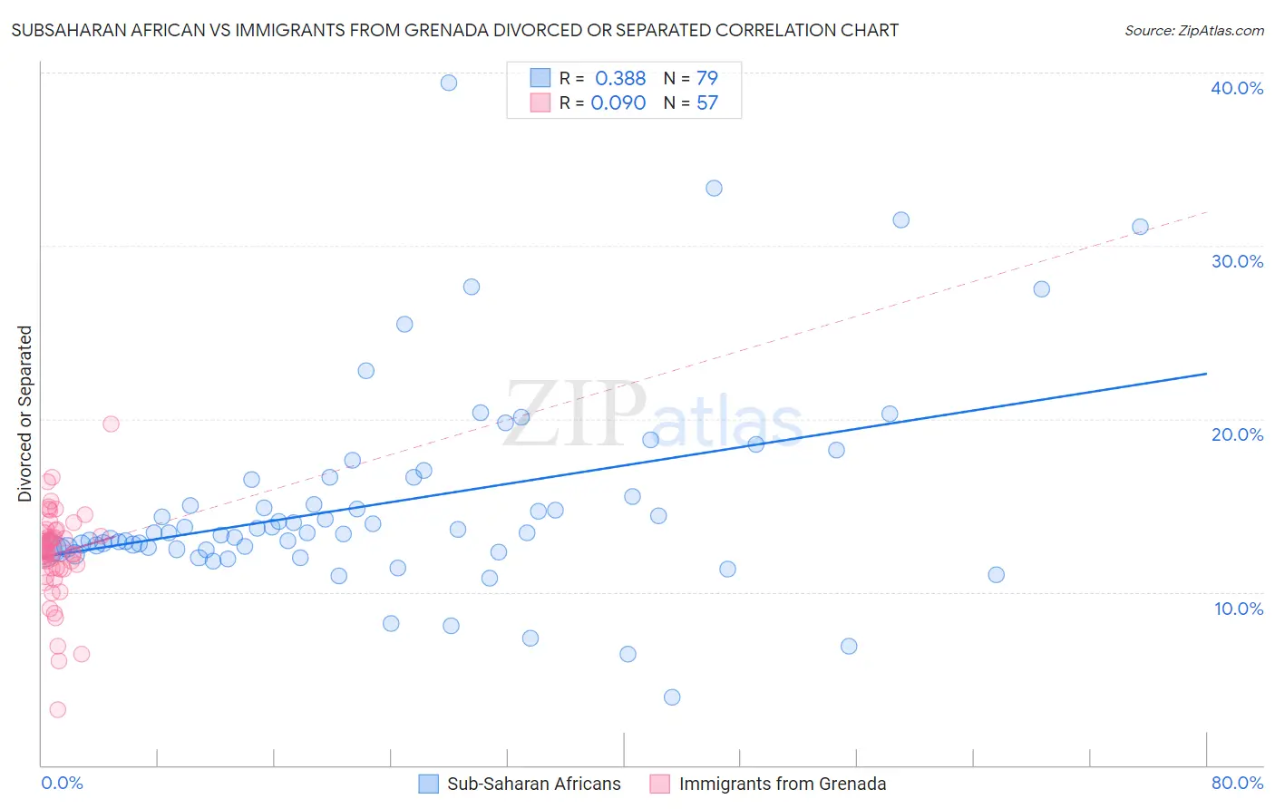Subsaharan African vs Immigrants from Grenada Divorced or Separated