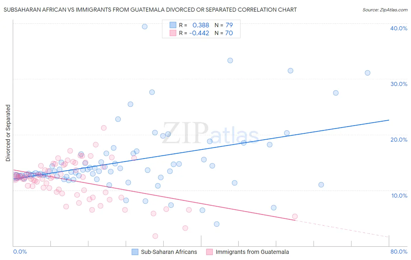 Subsaharan African vs Immigrants from Guatemala Divorced or Separated