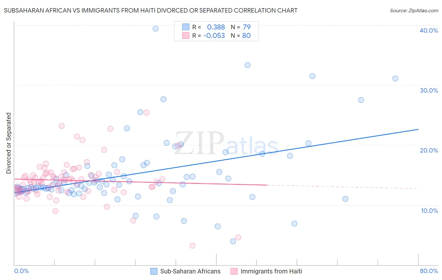Subsaharan African vs Immigrants from Haiti Divorced or Separated