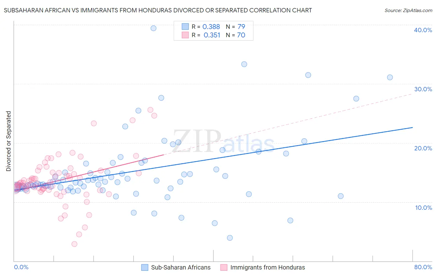 Subsaharan African vs Immigrants from Honduras Divorced or Separated