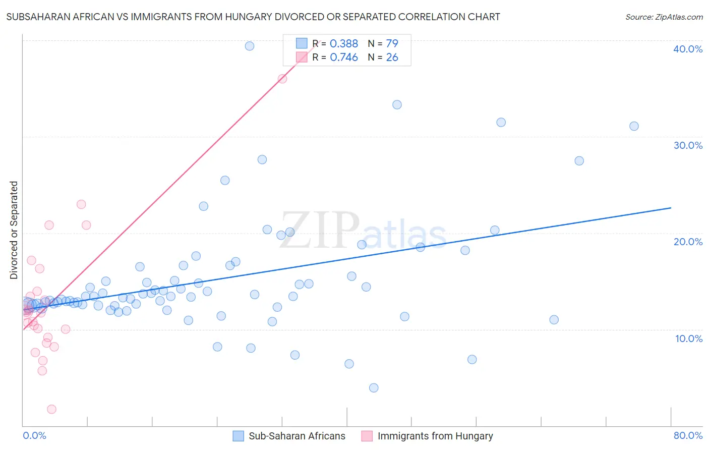 Subsaharan African vs Immigrants from Hungary Divorced or Separated