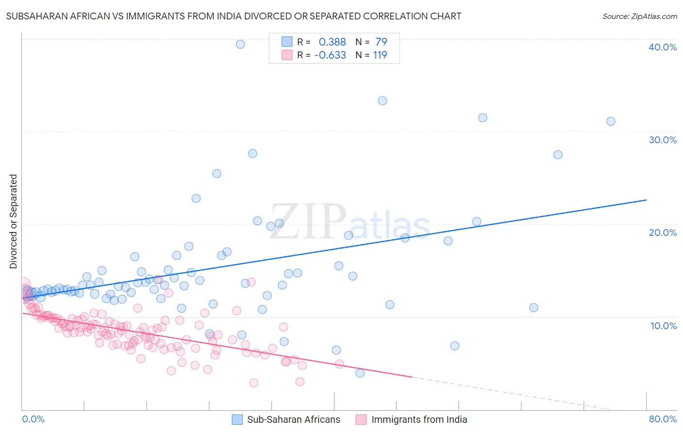 Subsaharan African vs Immigrants from India Divorced or Separated
