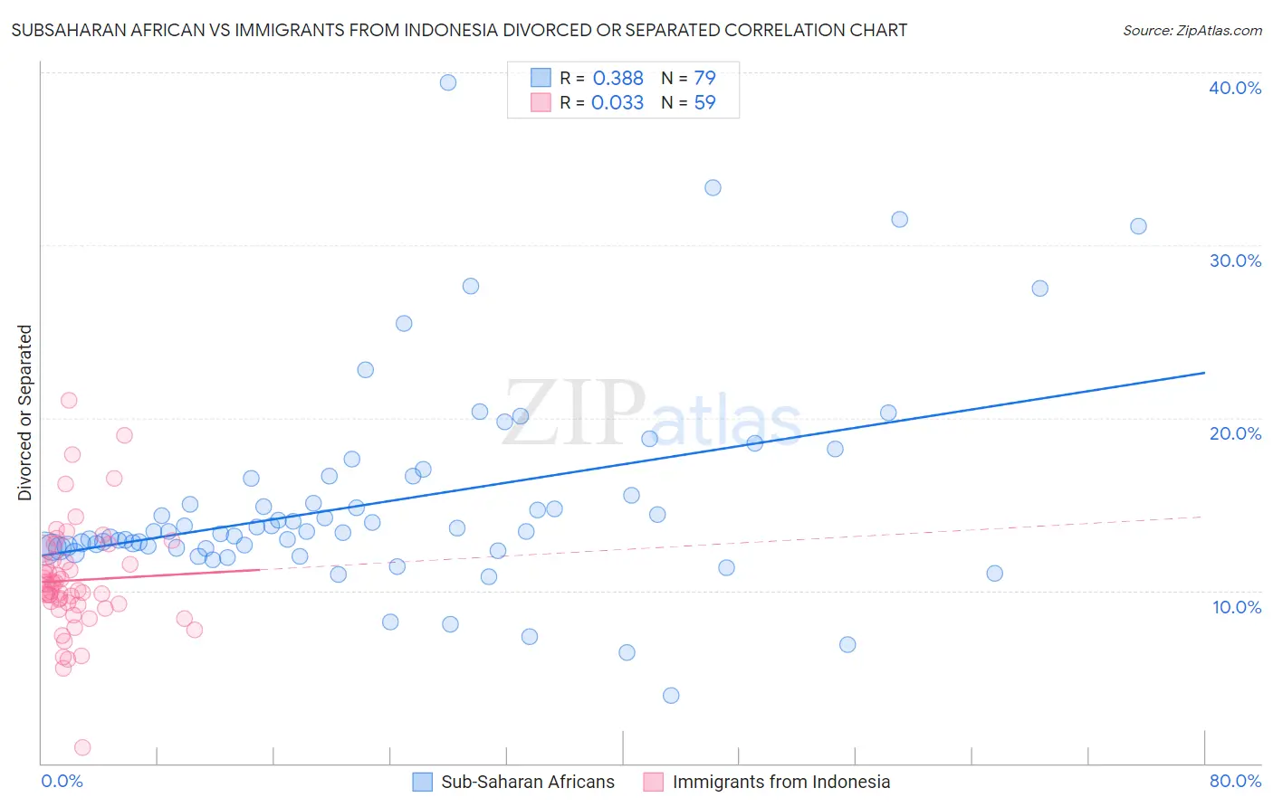 Subsaharan African vs Immigrants from Indonesia Divorced or Separated