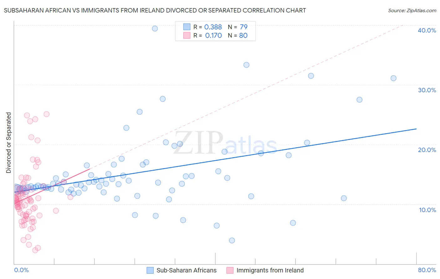 Subsaharan African vs Immigrants from Ireland Divorced or Separated