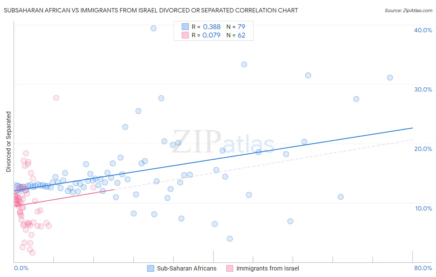 Subsaharan African vs Immigrants from Israel Divorced or Separated