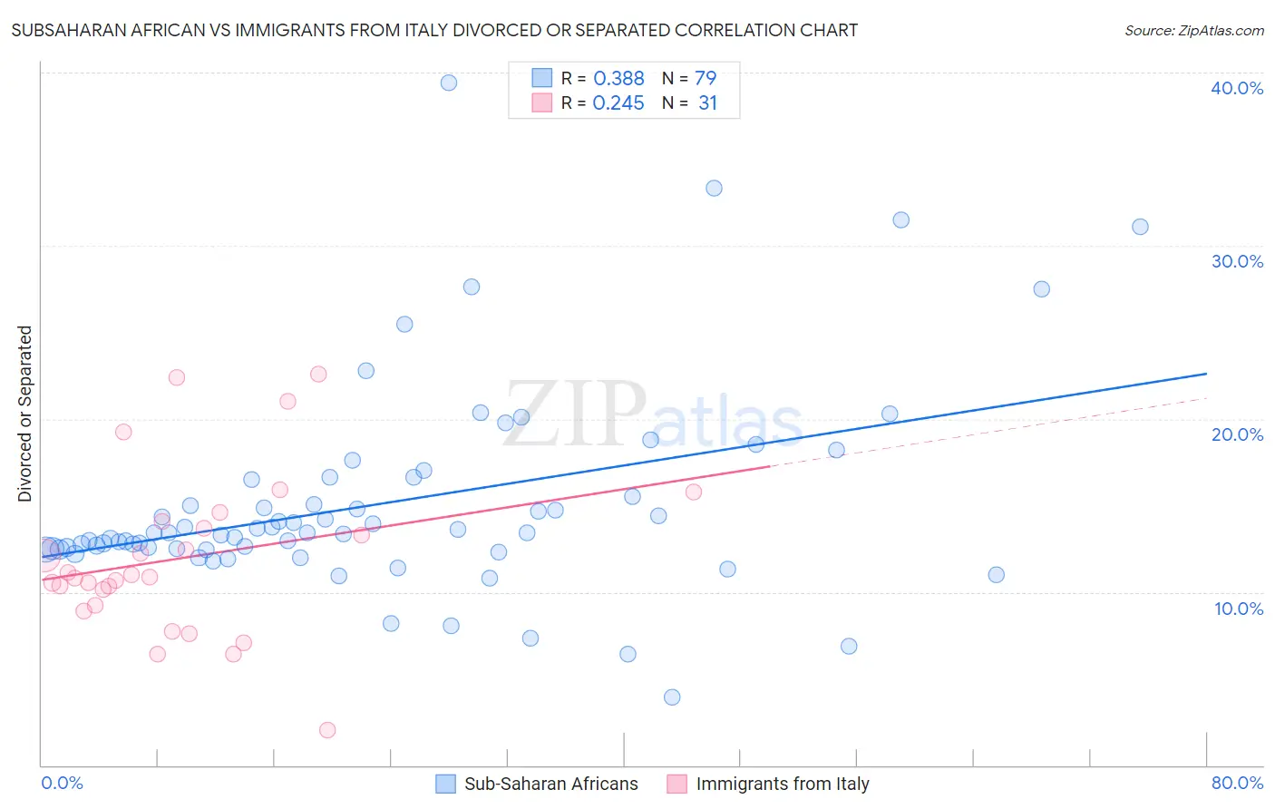 Subsaharan African vs Immigrants from Italy Divorced or Separated