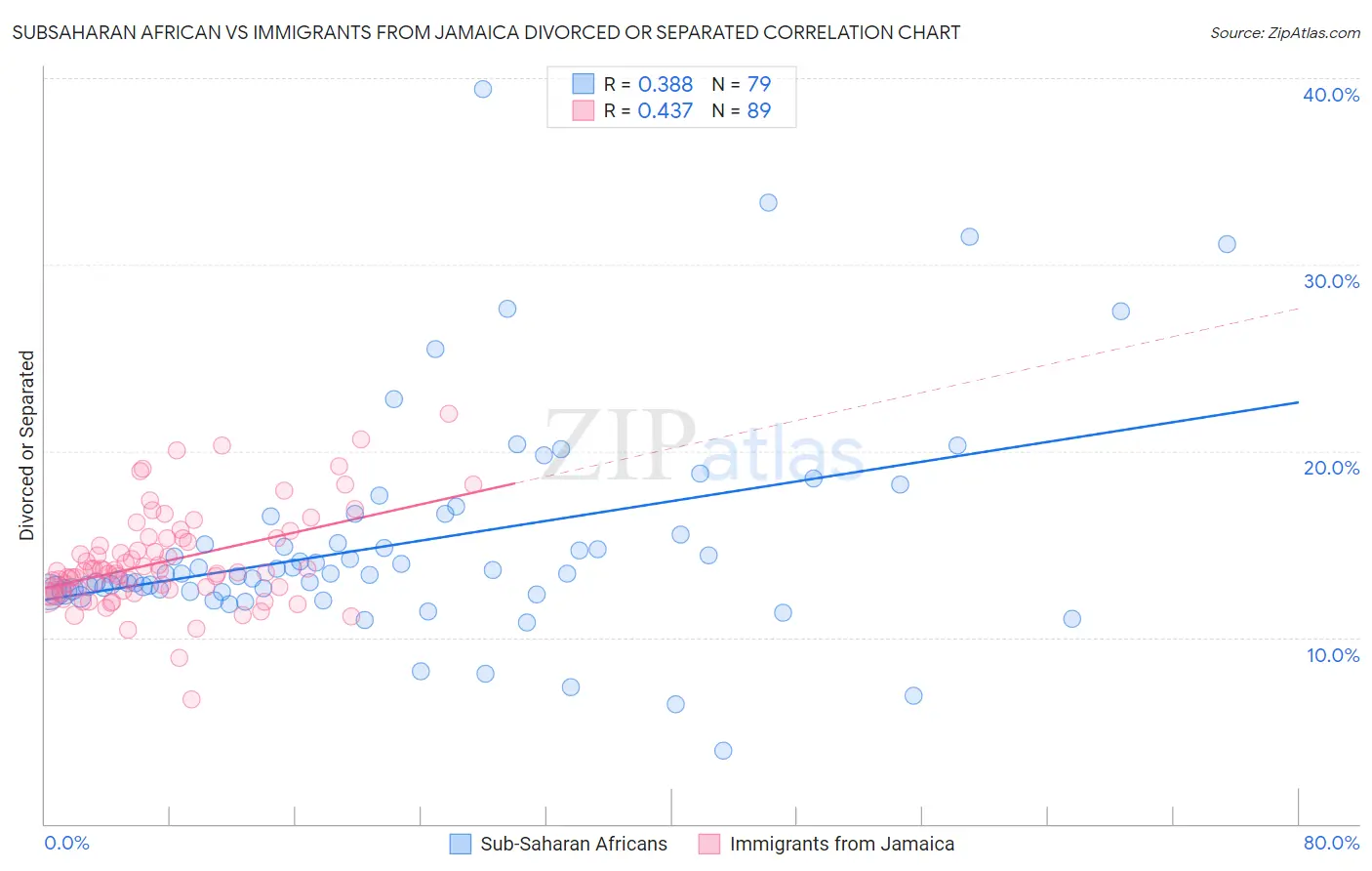 Subsaharan African vs Immigrants from Jamaica Divorced or Separated